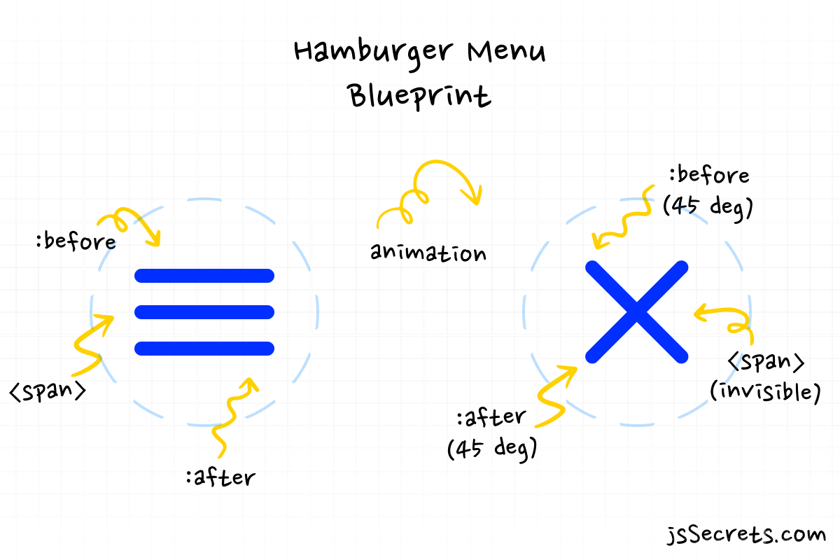 hamburger menu css animation